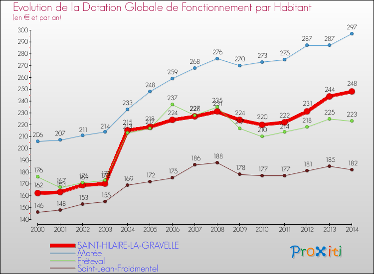 Evolution et montant de la dotation globale de fonctionnement par Habitant pour SAINT-HILAIRE-LA-GRAVELLE et les communes proches de 2000 à 2014. Comparaison des dotations globales de fonctionnement par habitant pour SAINT-HILAIRE-LA-GRAVELLE et les communes voisines de 2000 à 2014.