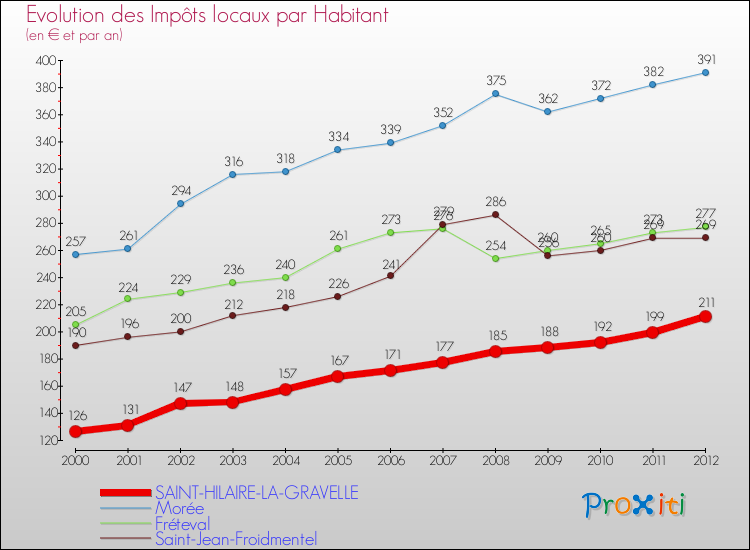 Evolution et montant des impôts locaux par Habitant pour SAINT-HILAIRE-LA-GRAVELLE et les communes proches Comparaison des impôts locaux par habitant pour SAINT-HILAIRE-LA-GRAVELLE et les communes voisines