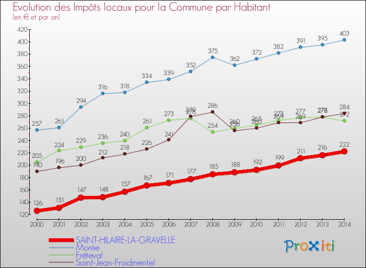 Evolution et montant des impôts locaux par Habitant pour SAINT-HILAIRE-LA-GRAVELLE et les communes proches de 2000 à 2014 Comparaison des impôts locaux par habitant pour SAINT-HILAIRE-LA-GRAVELLE et les communes voisines de 2000 à 2014