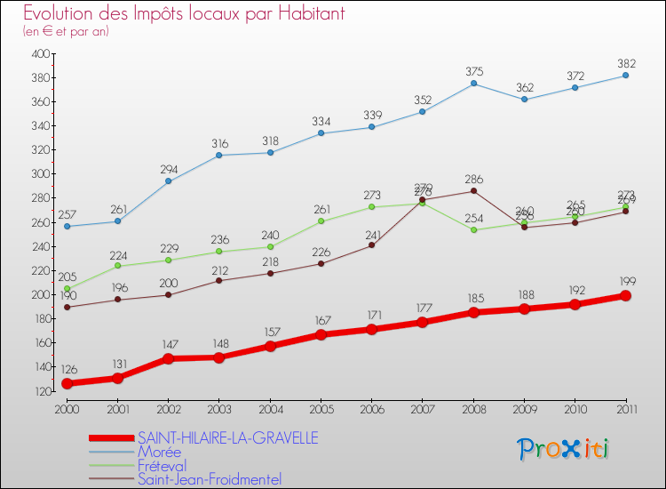 Evolution et montant des impôts locaux par Habitant pour SAINT-HILAIRE-LA-GRAVELLE et les communes proches Comparaison des impôts locaux par habitant pour SAINT-HILAIRE-LA-GRAVELLE et les communes voisines