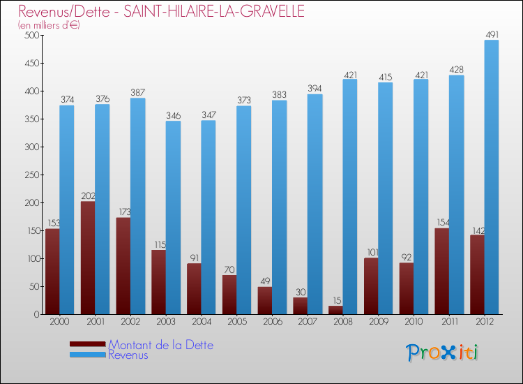 Evolution comparée de la dette et des revenus pour la commune de SAINT-HILAIRE-LA-GRAVELLE de 2000 à 2012 Comparaison de la dette et des revenus pour SAINT-HILAIRE-LA-GRAVELLE de 2000 à 2012