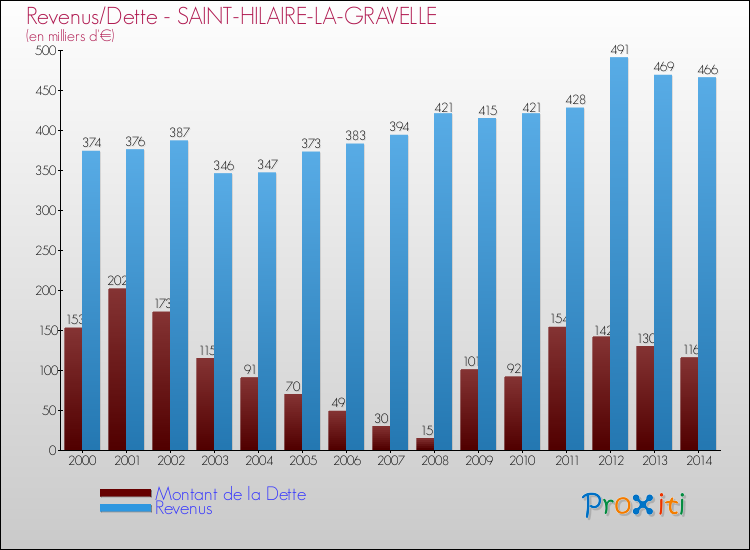 Evolution comparée de la dette et des revenus pour la commune de SAINT-HILAIRE-LA-GRAVELLE de 2000 à 2014 Comparaison de la dette et des revenus pour SAINT-HILAIRE-LA-GRAVELLE de 2000 à 2014