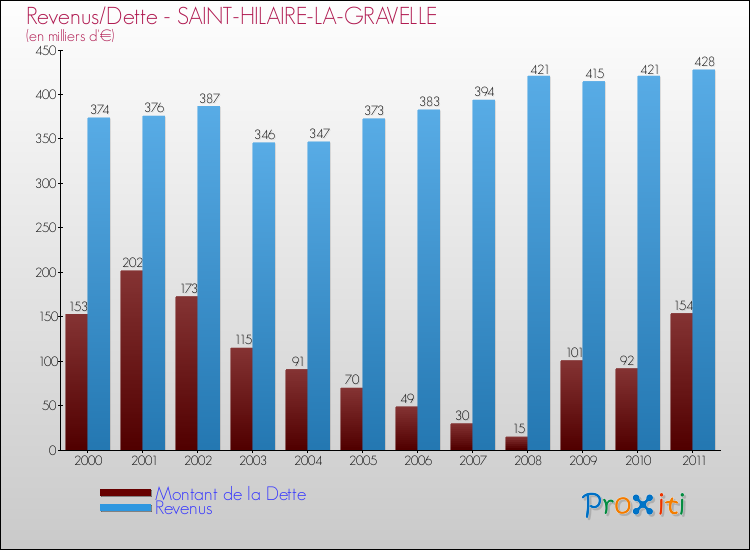 Evolution comparée de la dette et des revenus pour la commune de SAINT-HILAIRE-LA-GRAVELLE de 2000 à 2011 Comparaison de la dette et des revenus pour SAINT-HILAIRE-LA-GRAVELLE de 2000 à 2011