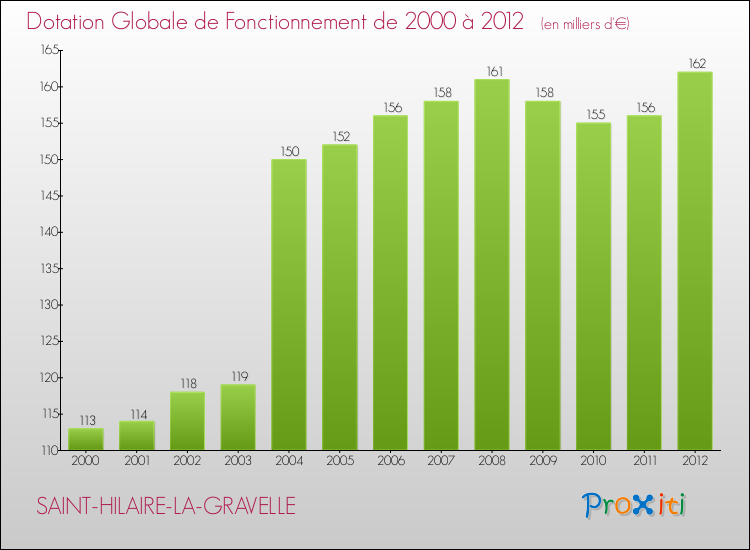 Evolution du montant de la Dotation Globale de Fonctionnement pour la commune de SAINT-HILAIRE-LA-GRAVELLE de 2000 à 2012 Evolution du montant de la Dotation Globale de Fonctionnement pour SAINT-HILAIRE-LA-GRAVELLE de 2000 à 2012