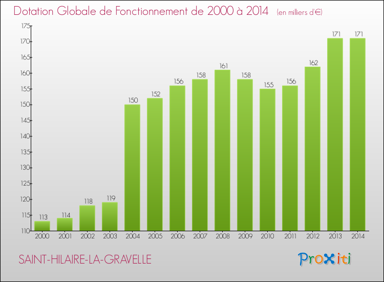 Evolution du montant de la Dotation Globale de Fonctionnement pour la commune de SAINT-HILAIRE-LA-GRAVELLE de 2000 à 2014 Evolution du montant de la Dotation Globale de Fonctionnement pour SAINT-HILAIRE-LA-GRAVELLE de 2000 à 2014