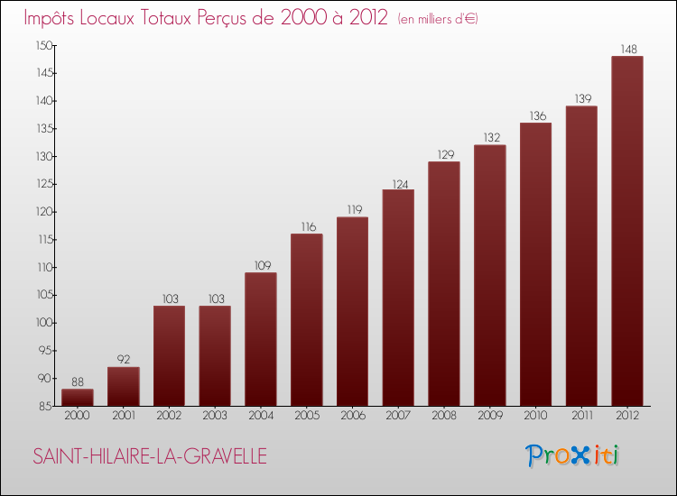 Evolution des Impôts Locaux pour la commune de SAINT-HILAIRE-LA-GRAVELLE de 2000 à 2012 Evolution des Impôts Locaux pour SAINT-HILAIRE-LA-GRAVELLE de 2000 à 2012