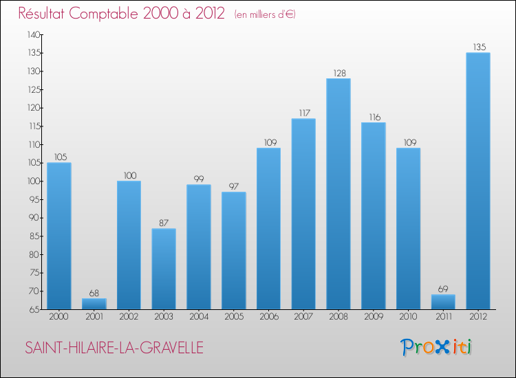 Evolution du résultat comptable pour la commune de SAINT-HILAIRE-LA-GRAVELLE de 2000 à 2012 Evolution du résultat comptable pour SAINT-HILAIRE-LA-GRAVELLE de 2000 à 2012