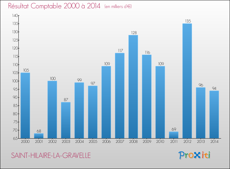 Evolution du résultat comptable pour la commune de SAINT-HILAIRE-LA-GRAVELLE de 2000 à 2014 Evolution du résultat comptable pour SAINT-HILAIRE-LA-GRAVELLE de 2000 à 2014