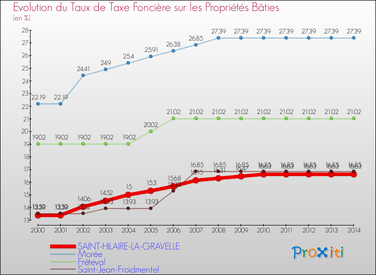 Evolution du taux de la taxe foncière sur le bati pour SAINT-HILAIRE-LA-GRAVELLE et les communes proches de 2000 à 2014 Comparaison des taux de taxe foncière sur le bati pour SAINT-HILAIRE-LA-GRAVELLE et les communes voisines de 2000 à 2014