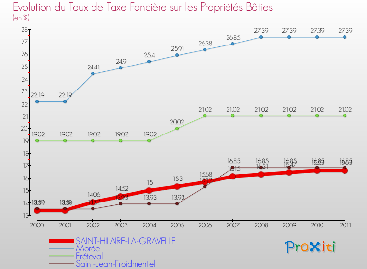 Evolution du taux de la taxe foncière sur le bati pour SAINT-HILAIRE-LA-GRAVELLE et les communes proches Comparaison des taux de taxe foncière sur le bati pour SAINT-HILAIRE-LA-GRAVELLE et les communes voisines