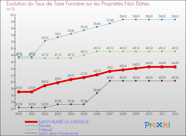 Evolution du taux de la taxe foncière sur les immeubles et terrains non batis pour SAINT-HILAIRE-LA-GRAVELLE et les communes proches de 2000 à 2012 Comparaison des taux de la taxe foncière sur les immeubles et terrains non batis pour SAINT-HILAIRE-LA-GRAVELLE et les communes voisines de 2000 à 2012