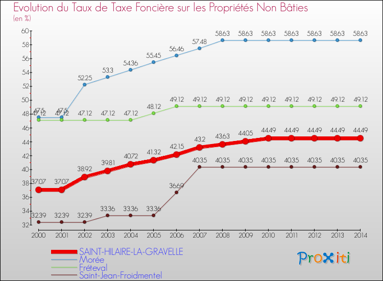 Evolution du taux de la taxe foncière sur les immeubles et terrains non batis pour SAINT-HILAIRE-LA-GRAVELLE et les communes proches de 2000 à 2014 Comparaison des taux de la taxe foncière sur les immeubles et terrains non batis pour SAINT-HILAIRE-LA-GRAVELLE et les communes voisines de 2000 à 2014