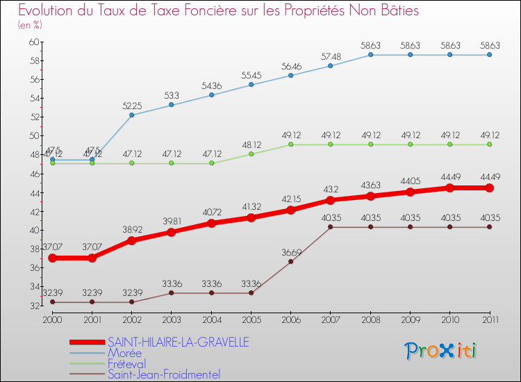 Evolution du taux de la taxe foncière sur les immeubles et terrains non batis pour SAINT-HILAIRE-LA-GRAVELLE et les communes proches Comparaison des taux de la taxe foncière sur les immeubles et terrains non batis pour SAINT-HILAIRE-LA-GRAVELLE et les communes voisines