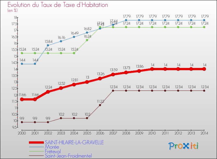 Evolution du taux de la taxe d'habitation pour SAINT-HILAIRE-LA-GRAVELLE et les communes proches de 2000 à 2014 Comparaison des taux de la taxe d'habitation pour SAINT-HILAIRE-LA-GRAVELLE et les communes voisines de 2000 à 2014