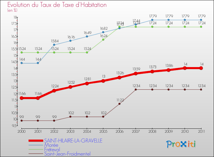 Evolution du taux de la taxe d'habitation pour SAINT-HILAIRE-LA-GRAVELLE et les communes proches Comparaison des taux de la taxe d'habitation pour SAINT-HILAIRE-LA-GRAVELLE et les communes voisines