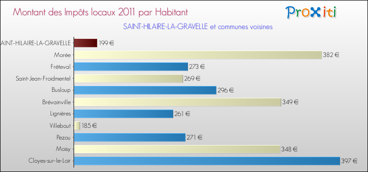 Montant des impôts locaux par Habitant pour SAINT-HILAIRE-LA-GRAVELLE et les communes proches Comparaison des impôts locaux par habitant pour SAINT-HILAIRE-LA-GRAVELLE et les communes voisines