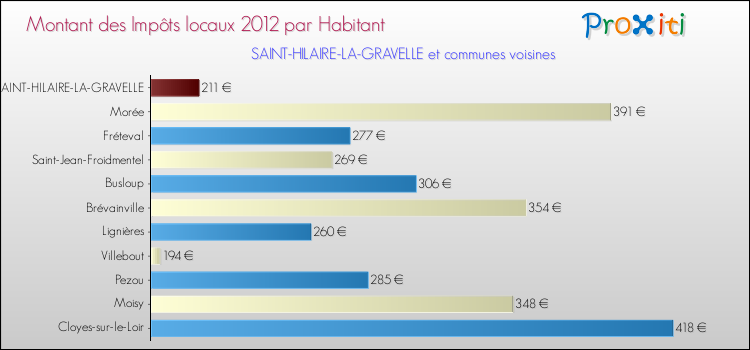 Montant des impôts locaux par Habitant pour SAINT-HILAIRE-LA-GRAVELLE et les communes proches Comparaison des impôts locaux par habitant pour SAINT-HILAIRE-LA-GRAVELLE et les communes voisines