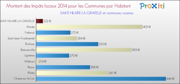 Montant des impôts locaux par Habitant pour SAINT-HILAIRE-LA-GRAVELLE et les communes proches en 2014 Comparaison des impôts locaux par habitant pour SAINT-HILAIRE-LA-GRAVELLE et les communes voisines en 2014