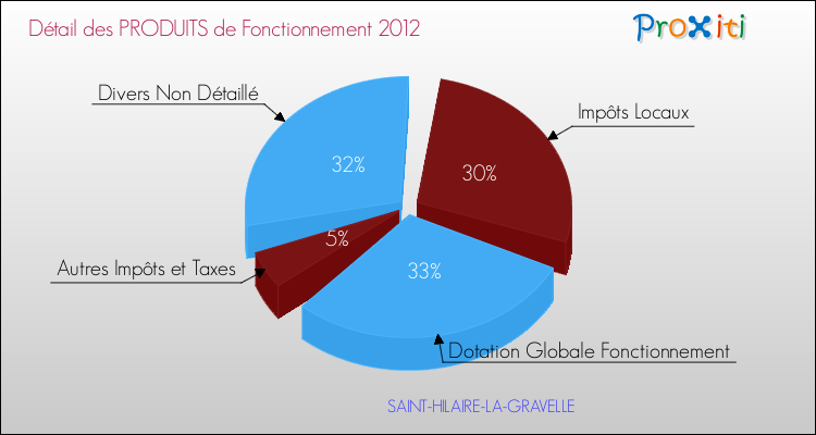 Décomposition du Budget de Fonctionnement 2012 de la commune de SAINT-HILAIRE-LA-GRAVELLE Budget de Fonctionnement 2012 pour la commune de SAINT-HILAIRE-LA-GRAVELLE
