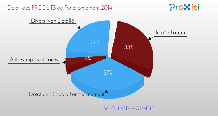 Décomposition du Budget de Fonctionnement 2014 de la commune de SAINT-HILAIRE-LA-GRAVELLE Budget de Fonctionnement 2014 pour la commune de SAINT-HILAIRE-LA-GRAVELLE