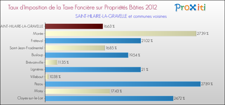Taux d'imposition de la taxe foncière sur le bati 2012 pour SAINT-HILAIRE-LA-GRAVELLE et les communes proches Comparaison des taux d'imposition de la taxe foncière sur le bati 2012 pour SAINT-HILAIRE-LA-GRAVELLE et les communes voisines