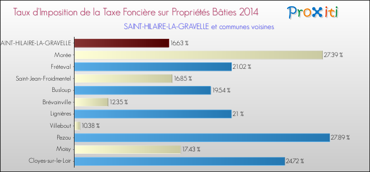 Taux d'imposition de la taxe foncière sur le bati 2014 pour SAINT-HILAIRE-LA-GRAVELLE et les communes proches Comparaison des taux d'imposition de la taxe foncière sur le bati 2014 pour SAINT-HILAIRE-LA-GRAVELLE et les communes voisines