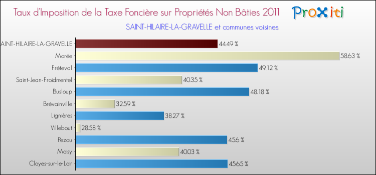 Taux d'imposition de la taxe foncière sur les immeubles et terrains non batis 2011 pour SAINT-HILAIRE-LA-GRAVELLE et les communes proches Comparaison des taux d'imposition de la taxe foncière sur les immeubles et terrains non batis 2011 pour SAINT-HILAIRE-LA-GRAVELLE et les communes voisines
