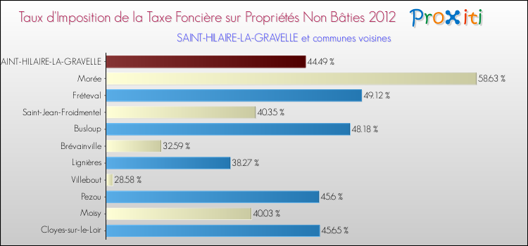 Taux d'imposition de la taxe foncière sur les immeubles et terrains non batis 2012 pour SAINT-HILAIRE-LA-GRAVELLE et les communes proches Comparaison des taux d'imposition de la taxe foncière sur les immeubles et terrains non batis 2012 pour SAINT-HILAIRE-LA-GRAVELLE et les communes voisines