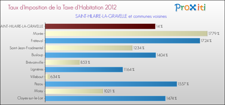 Taux d'imposition de la taxe d'habitation 2012 pour SAINT-HILAIRE-LA-GRAVELLE et les communes proches Comparaison des taux d'imposition de la taxe d'habitation 2012 pour SAINT-HILAIRE-LA-GRAVELLE et les communes voisines