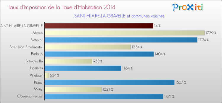 Taux d'imposition de la taxe d'habitation 2014 pour SAINT-HILAIRE-LA-GRAVELLE et les communes proches Comparaison des taux d'imposition de la taxe d'habitation 2014 pour SAINT-HILAIRE-LA-GRAVELLE et les communes voisines