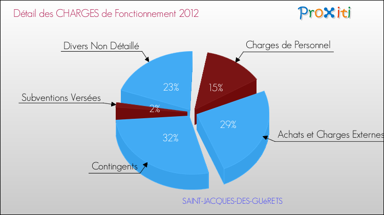 Décomposition des Charges de Fonctionnement 2012 de la commune de SAINT-JACQUES-DES-GUéRETS Charges de Fonctionnement 2012 pour la commune de SAINT-JACQUES-DES-GUéRETS