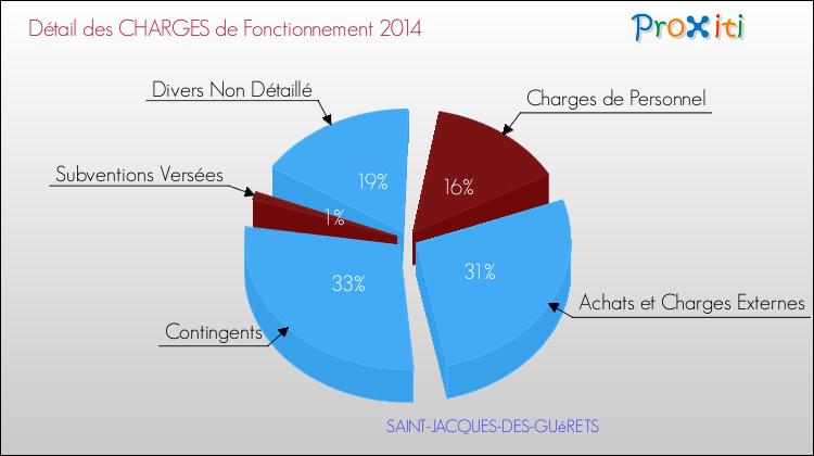 Décomposition des Charges de Fonctionnement 2014 de la commune de SAINT-JACQUES-DES-GUéRETS Charges de Fonctionnement 2014 pour la commune de SAINT-JACQUES-DES-GUéRETS