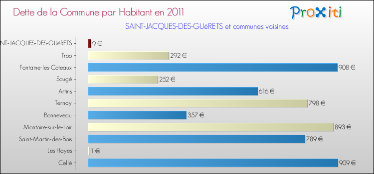 Dette par habitant de la commune en 2011 pour SAINT-JACQUES-DES-GUéRETS et les communes proches Comparaison de la dette par habitant de la commune en 2011 pour SAINT-JACQUES-DES-GUéRETS et les communes voisines
