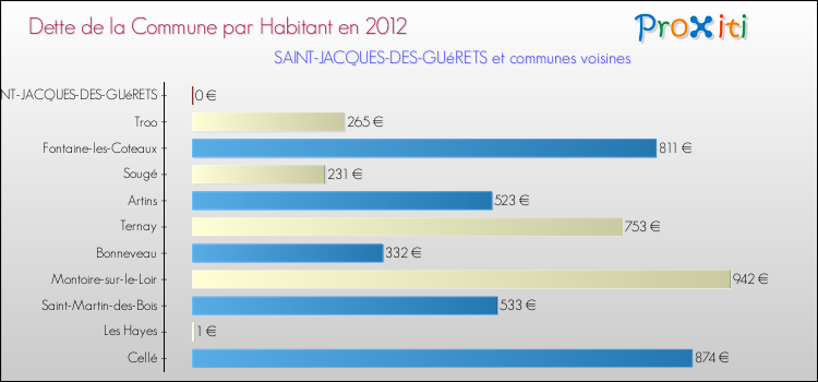 Dette par habitant de la commune en 2012 pour SAINT-JACQUES-DES-GUéRETS et les communes proches Comparaison de la dette par habitant de la commune en 2012 pour SAINT-JACQUES-DES-GUéRETS et les communes voisines