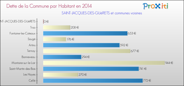 Dette par habitant de la commune en 2014 pour SAINT-JACQUES-DES-GUéRETS et les communes proches Comparaison de la dette par habitant de la commune en 2014 pour SAINT-JACQUES-DES-GUéRETS et les communes voisines