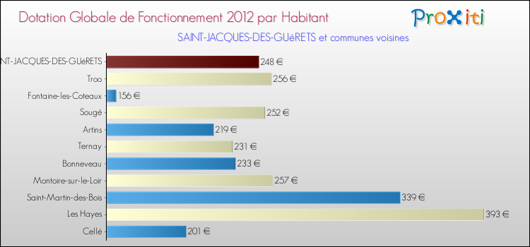 Montant des dotations globales de fonctionnement DGF par Habitant pour SAINT-JACQUES-DES-GUéRETS et les communes proches Comparaison des des dotations globales de fonctionnement DGF par habitant pour SAINT-JACQUES-DES-GUéRETS et les communes voisines