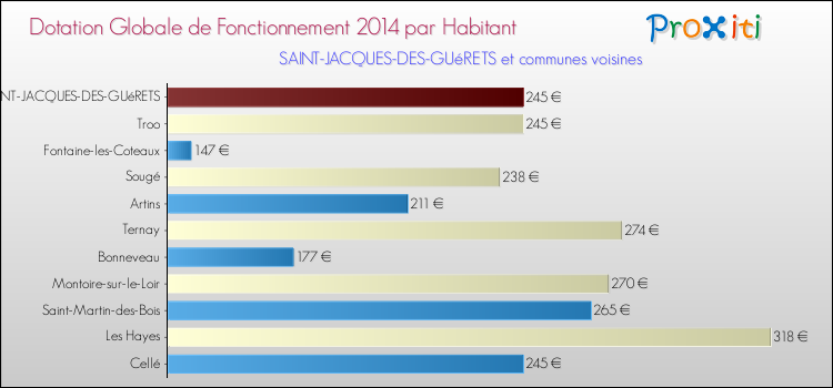 Montant des dotations globales de fonctionnement DGF par Habitant pour SAINT-JACQUES-DES-GUéRETS et les communes proches en 2014. Comparaison des des dotations globales de fonctionnement DGF par habitant pour SAINT-JACQUES-DES-GUéRETS et les communes voisines en 2014.