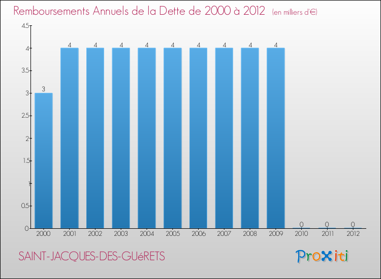 Evolution de l'annuité de la dette pour la commune de SAINT-JACQUES-DES-GUéRETS de 2000 à 2012 Annuités de la dette pour SAINT-JACQUES-DES-GUéRETS de 2000 à 2012