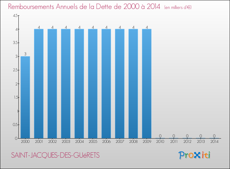 Evolution de l'annuité de la dette pour la commune de SAINT-JACQUES-DES-GUéRETS de 2000 à 2014 Annuités de la dette pour SAINT-JACQUES-DES-GUéRETS de 2000 à 2014
