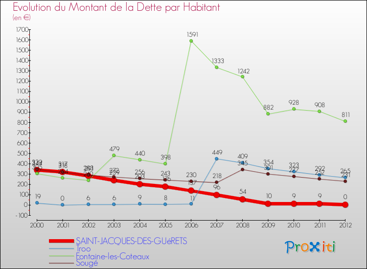 Evolution de la dette par habitant pour la commune de SAINT-JACQUES-DES-GUéRETS et les communes proches de 2000 à 2012 Comparaison de la dette par habitant pour SAINT-JACQUES-DES-GUéRETS et les communes voisines de 2000 à 2012