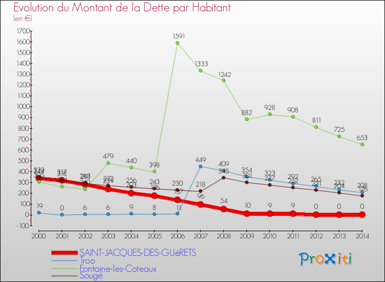Evolution de la dette par habitant pour la commune de SAINT-JACQUES-DES-GUéRETS et les communes proches de 2000 à 2014 Comparaison de la dette par habitant pour SAINT-JACQUES-DES-GUéRETS et les communes voisines de 2000 à 2014