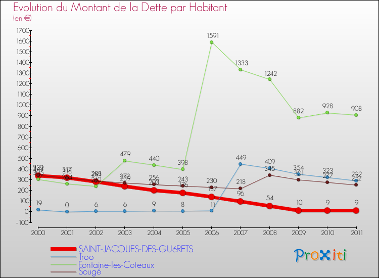 Evolution de la dette par habitant pour la commune de SAINT-JACQUES-DES-GUéRETS et les communes proches Comparaison de la dette par habitant pour SAINT-JACQUES-DES-GUéRETS et les communes voisines