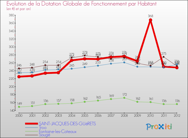 Evolution et montant de la dotation globale de fonctionnement par Habitant pour SAINT-JACQUES-DES-GUéRETS et les communes proches Comparaison des dotations globales de fonctionnement par habitant pour SAINT-JACQUES-DES-GUéRETS et les communes voisines
