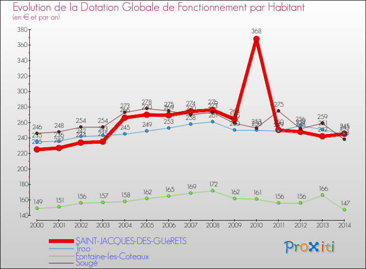 Evolution et montant de la dotation globale de fonctionnement par Habitant pour SAINT-JACQUES-DES-GUéRETS et les communes proches de 2000 à 2014. Comparaison des dotations globales de fonctionnement par habitant pour SAINT-JACQUES-DES-GUéRETS et les communes voisines de 2000 à 2014.