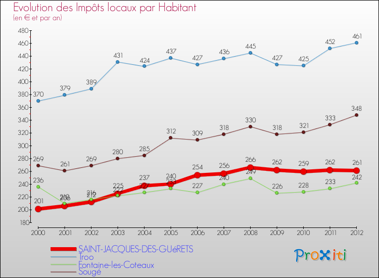 Evolution et montant des impôts locaux par Habitant pour SAINT-JACQUES-DES-GUéRETS et les communes proches Comparaison des impôts locaux par habitant pour SAINT-JACQUES-DES-GUéRETS et les communes voisines