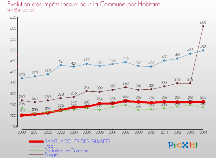 Evolution et montant des impôts locaux par Habitant pour SAINT-JACQUES-DES-GUéRETS et les communes proches de 2000 à 2014 Comparaison des impôts locaux par habitant pour SAINT-JACQUES-DES-GUéRETS et les communes voisines de 2000 à 2014