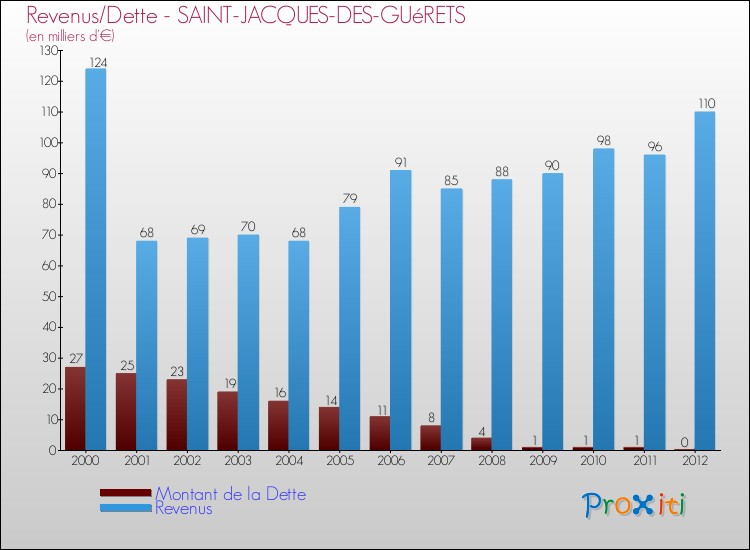 Evolution comparée de la dette et des revenus pour la commune de SAINT-JACQUES-DES-GUéRETS de 2000 à 2012 Comparaison de la dette et des revenus pour SAINT-JACQUES-DES-GUéRETS de 2000 à 2012