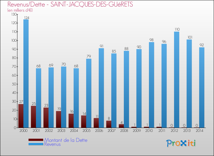 Evolution comparée de la dette et des revenus pour la commune de SAINT-JACQUES-DES-GUéRETS de 2000 à 2014 Comparaison de la dette et des revenus pour SAINT-JACQUES-DES-GUéRETS de 2000 à 2014