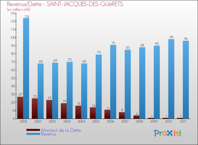 Evolution comparée de la dette et des revenus pour la commune de SAINT-JACQUES-DES-GUéRETS de 2000 à 2011 Comparaison de la dette et des revenus pour SAINT-JACQUES-DES-GUéRETS de 2000 à 2011