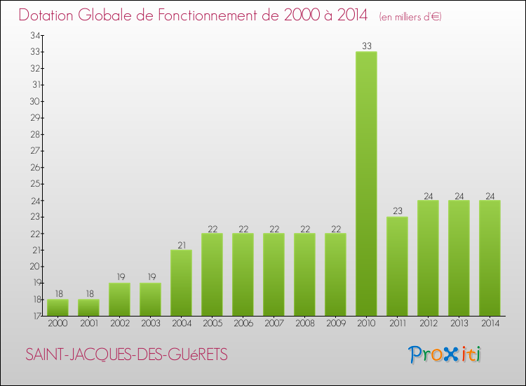Evolution du montant de la Dotation Globale de Fonctionnement pour la commune de SAINT-JACQUES-DES-GUéRETS de 2000 à 2014 Evolution du montant de la Dotation Globale de Fonctionnement pour SAINT-JACQUES-DES-GUéRETS de 2000 à 2014
